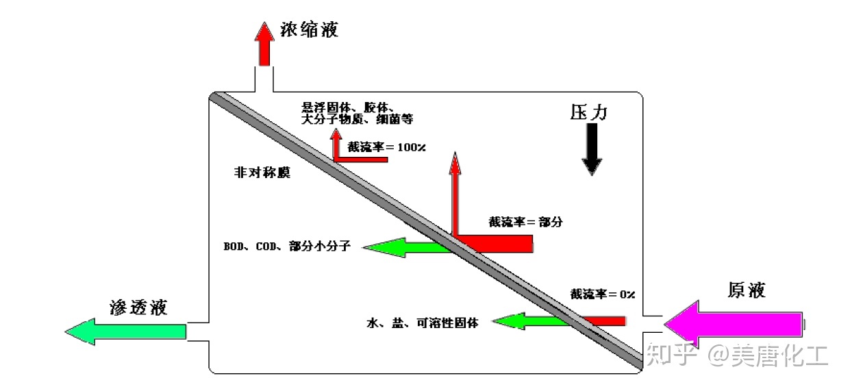 浸没式超滤设备与传统超滤膜相比的优点