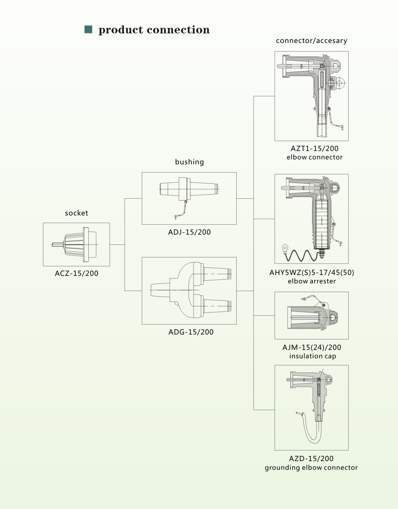 200A Plug-in Type Separable Screened Connector System 2