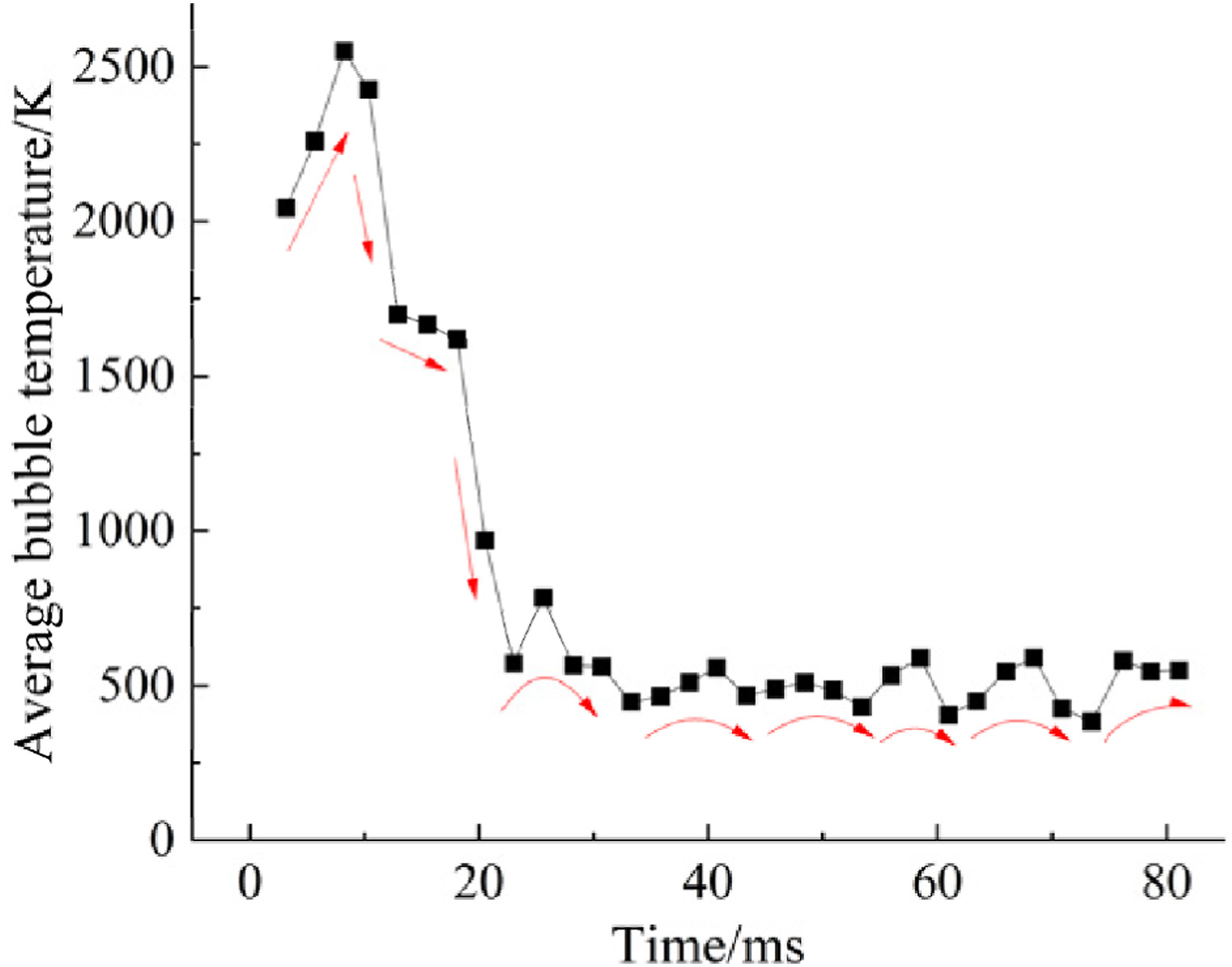 Calculation method for average bubble temperature