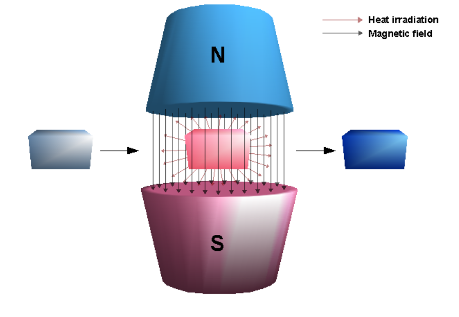 Magnetic compression systems