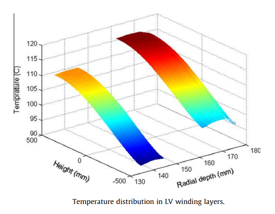 Temperature distribution in LV winding layers