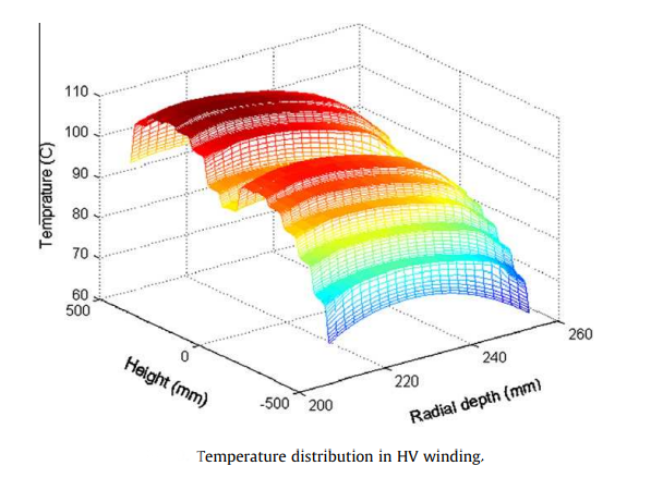 Temperature distribution in HV winding