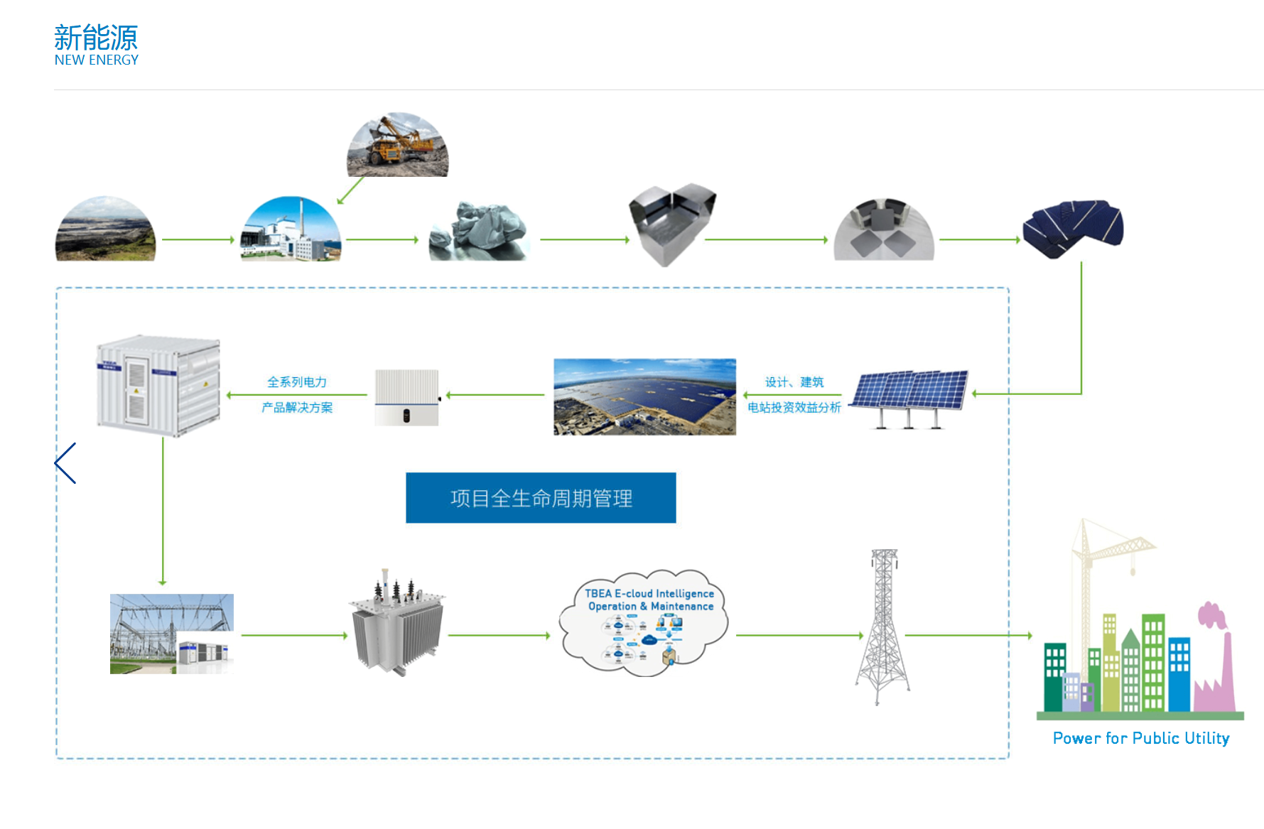 New energy product life cycle diagram