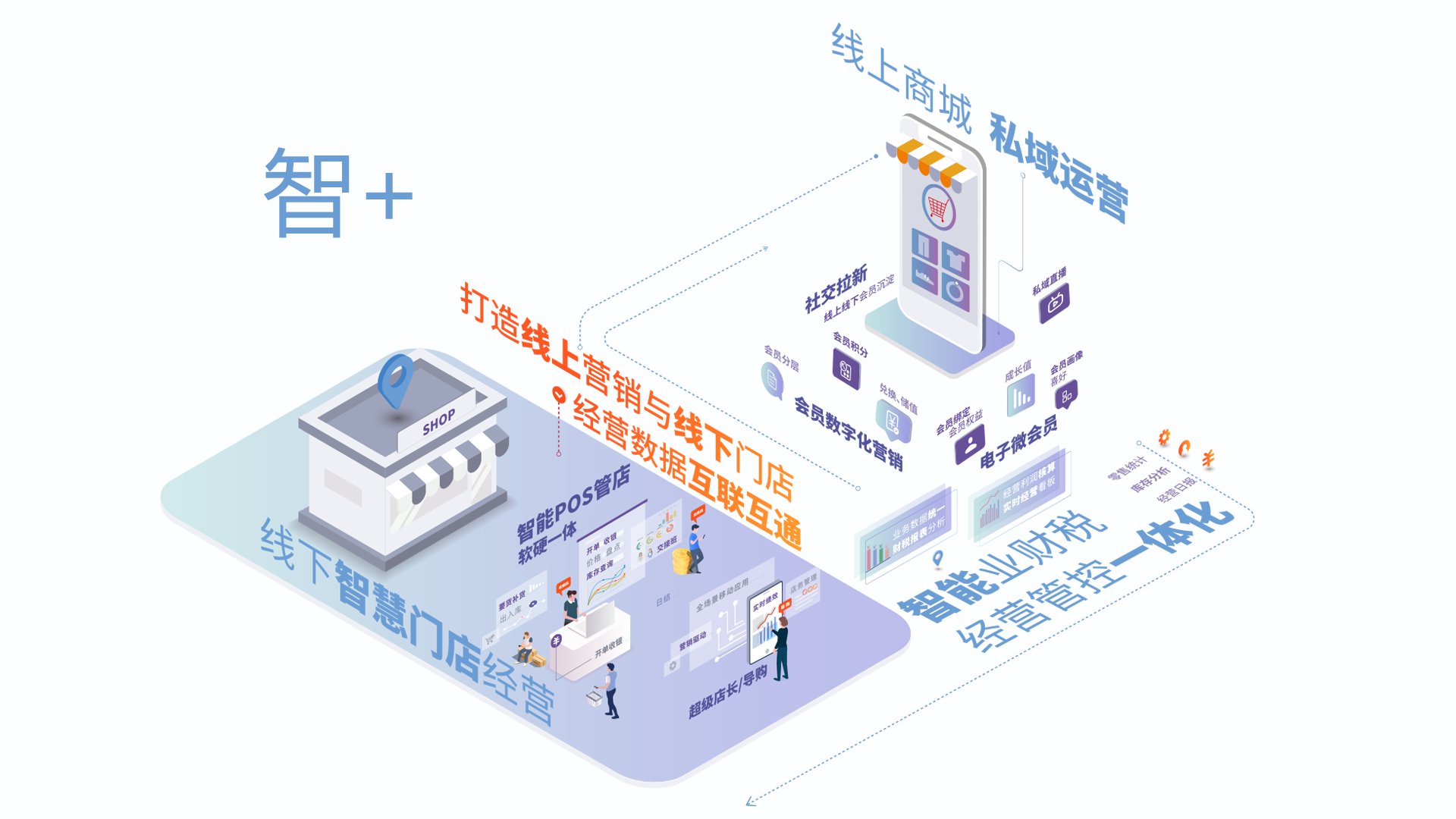 智+-新商贸新零售智能商业软件