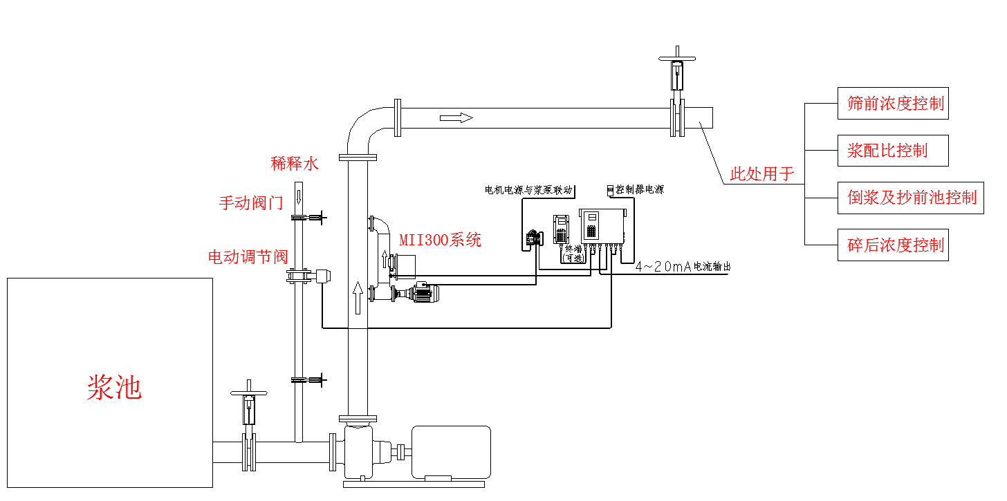 内摆式纸浆浓度控制系统--垂...