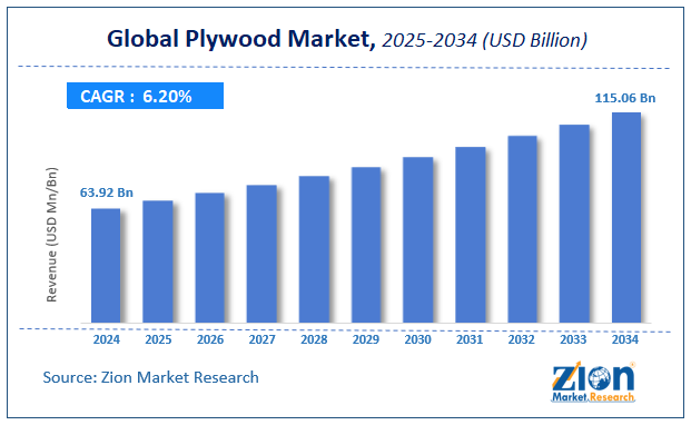 Timber Supply Impact on the Global Plywood Industry
