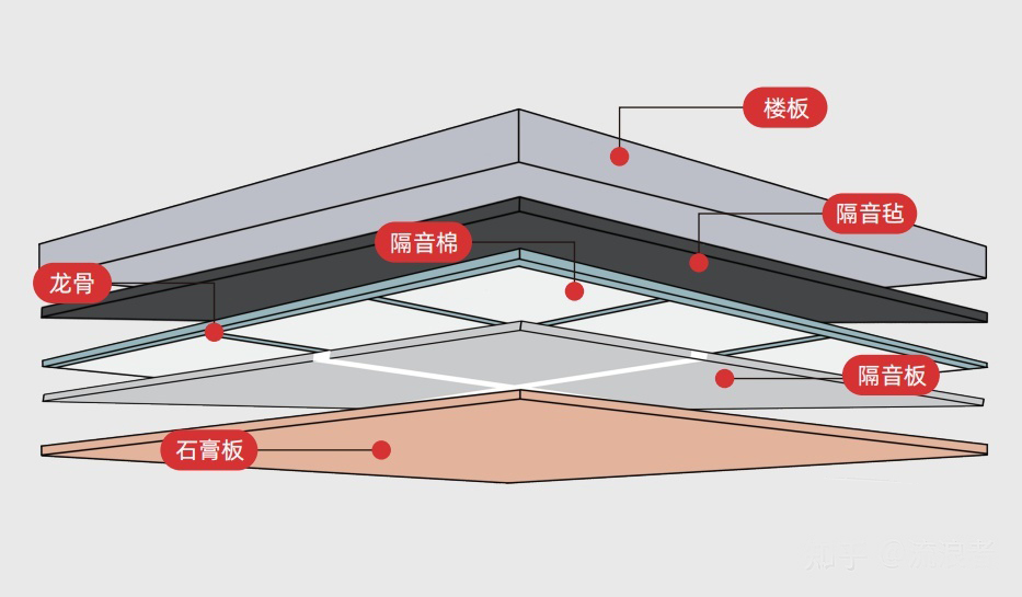 自己做吸音、隔音处理，需要哪些东西？