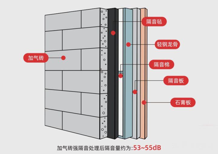 室内隔音墙做法：