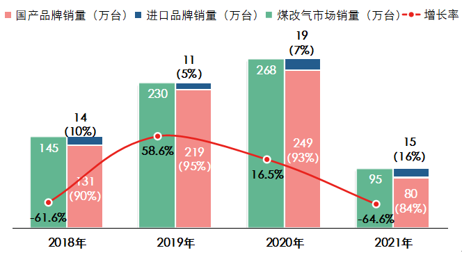 燃气采暖热水炉产品 2021年度市场统计公告（转）