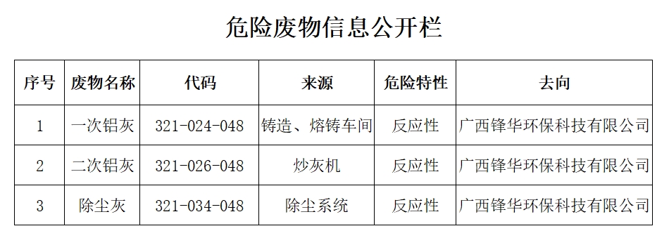 危险废物信息公开栏
