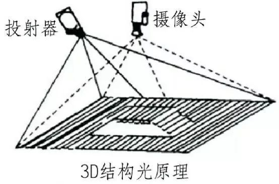 3D视觉检测系统技术