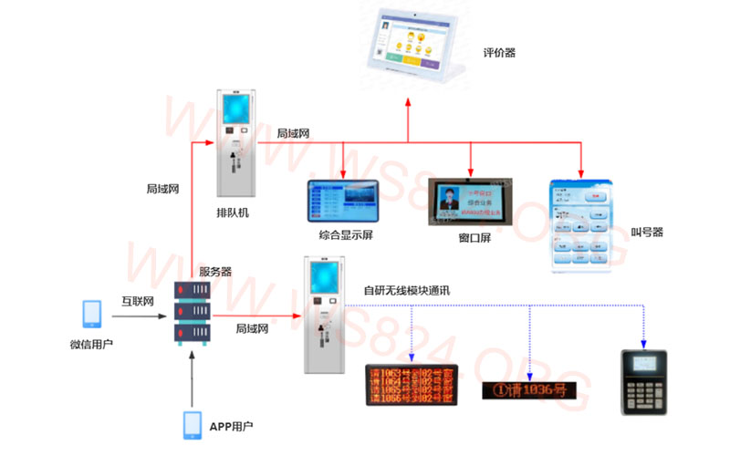 排队叫号系统
