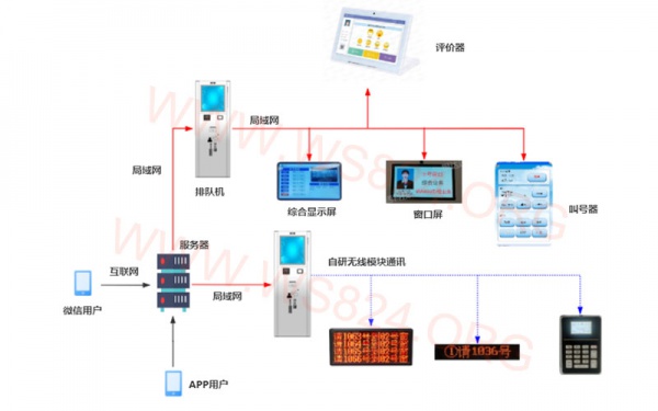 排队叫号系统