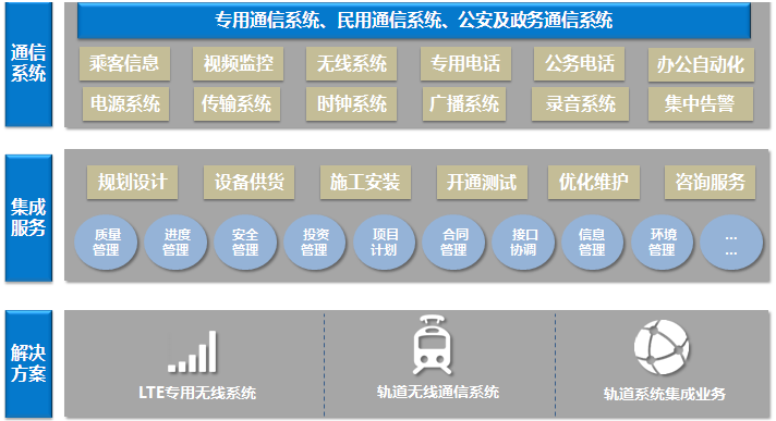 轨道通信解决方案