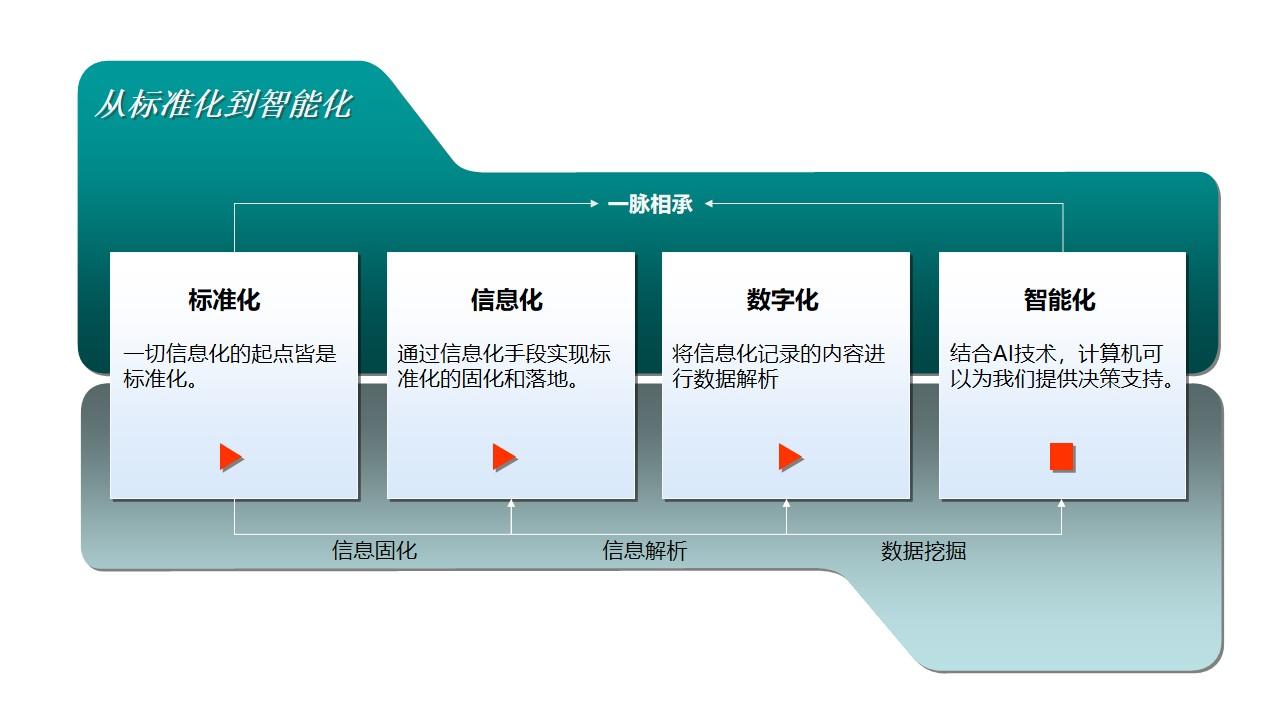 一张图讲清楚信息化、数字化和智能化