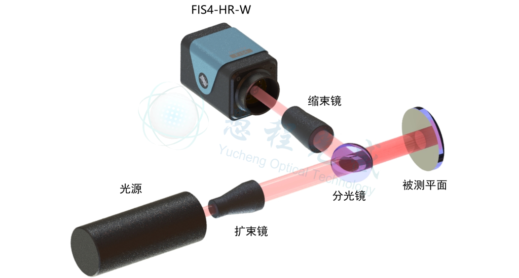 光学平面面形检测