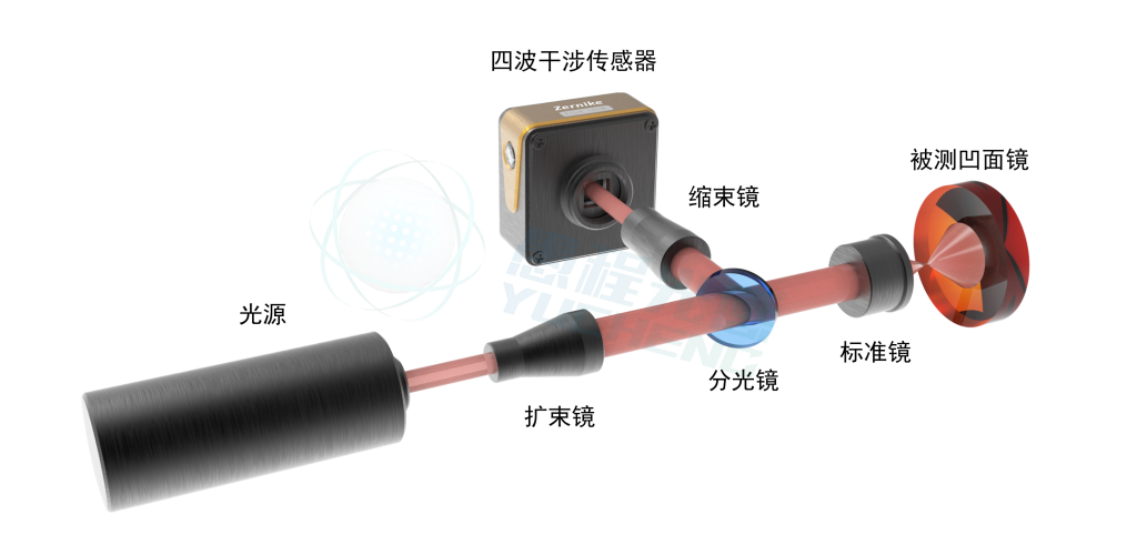 动态干涉仪应用2——大口径平行光束波前检测