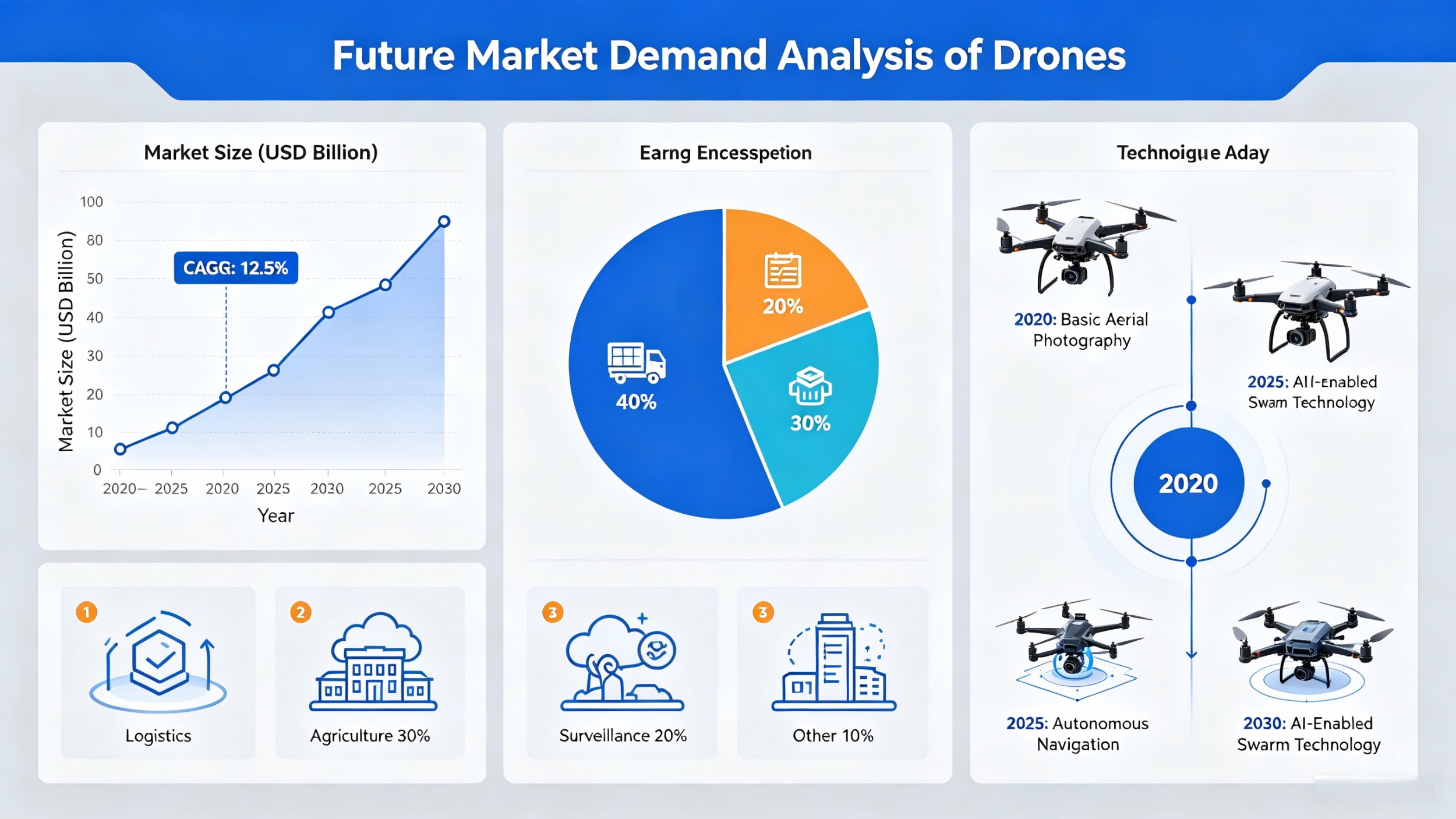 In-Depth Analysis Report on Future Global Drone Market Demand