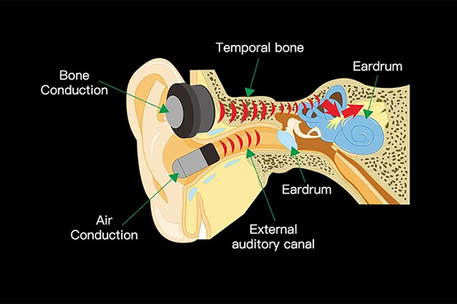 How does a bone conduction headset work?