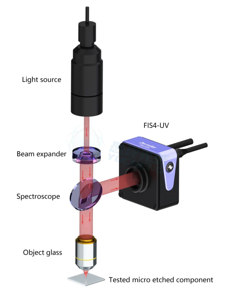 Microscopic etching profile measurement optical path