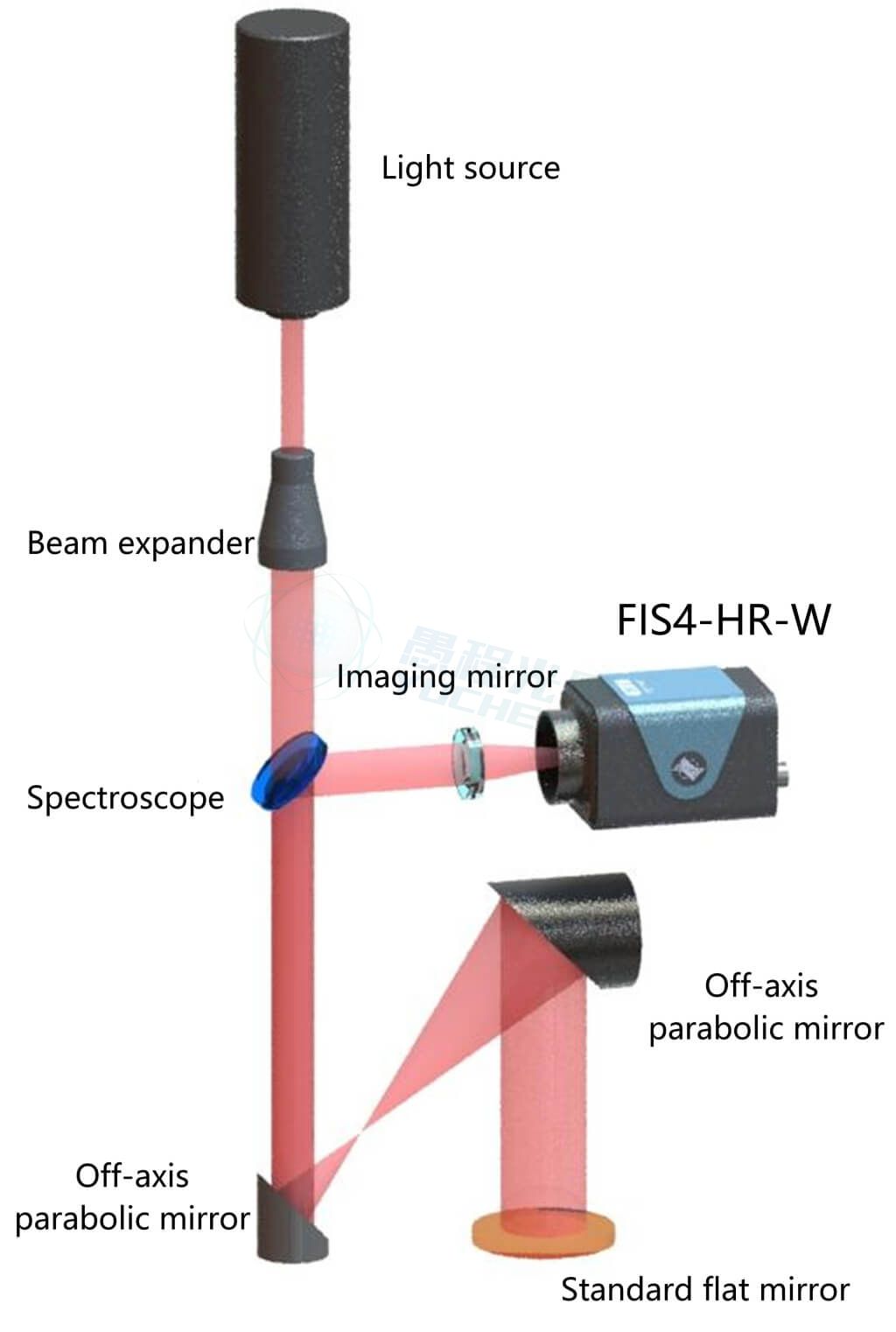  Optical system calibration light path
