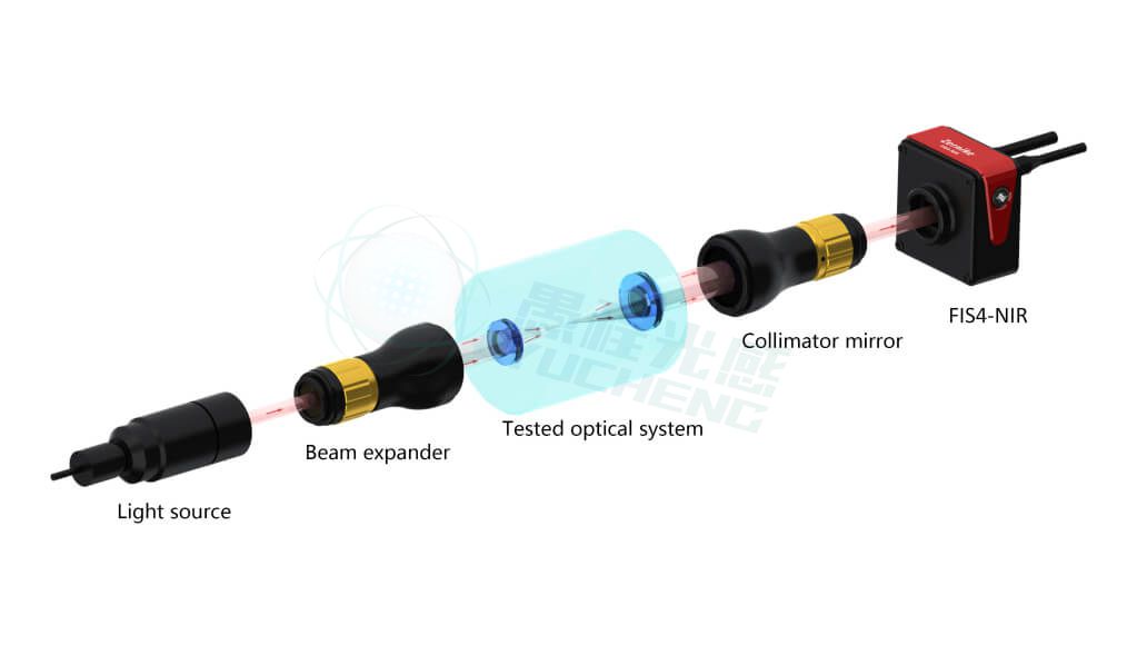 Optical system aberration measurement optical path
