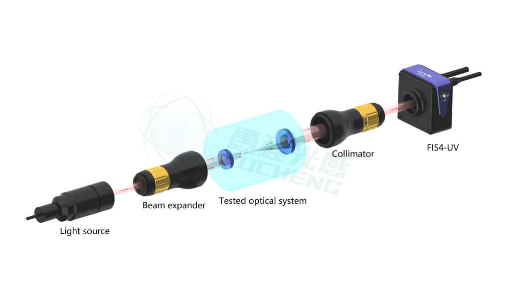 Optical system aberration measurement optical path