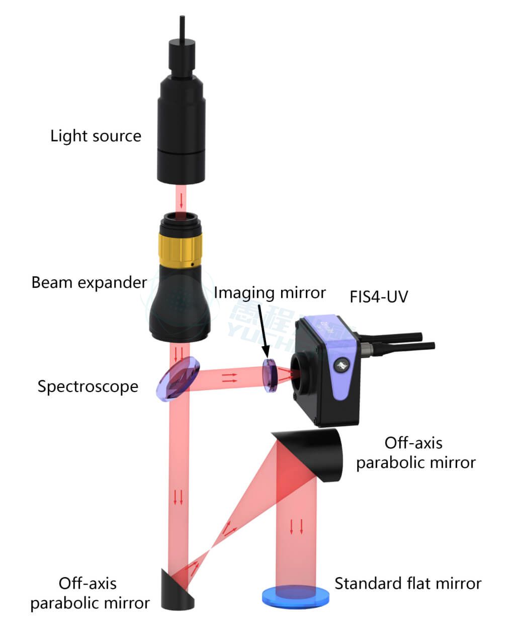  Optical system calibration light path