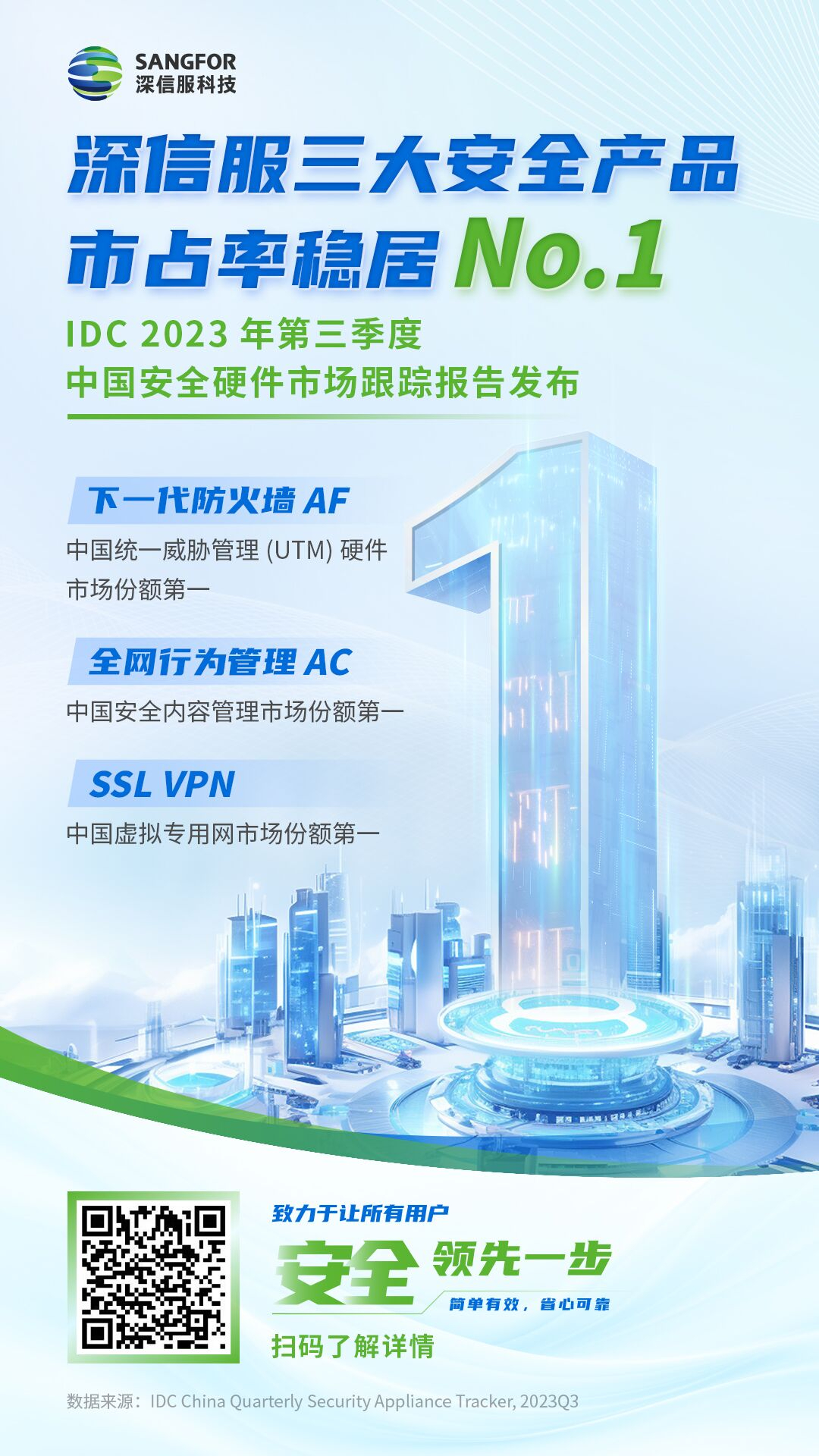 连续三个季度第一！深信服三大安全产品持续为用户首选；深信服珠海代理商
