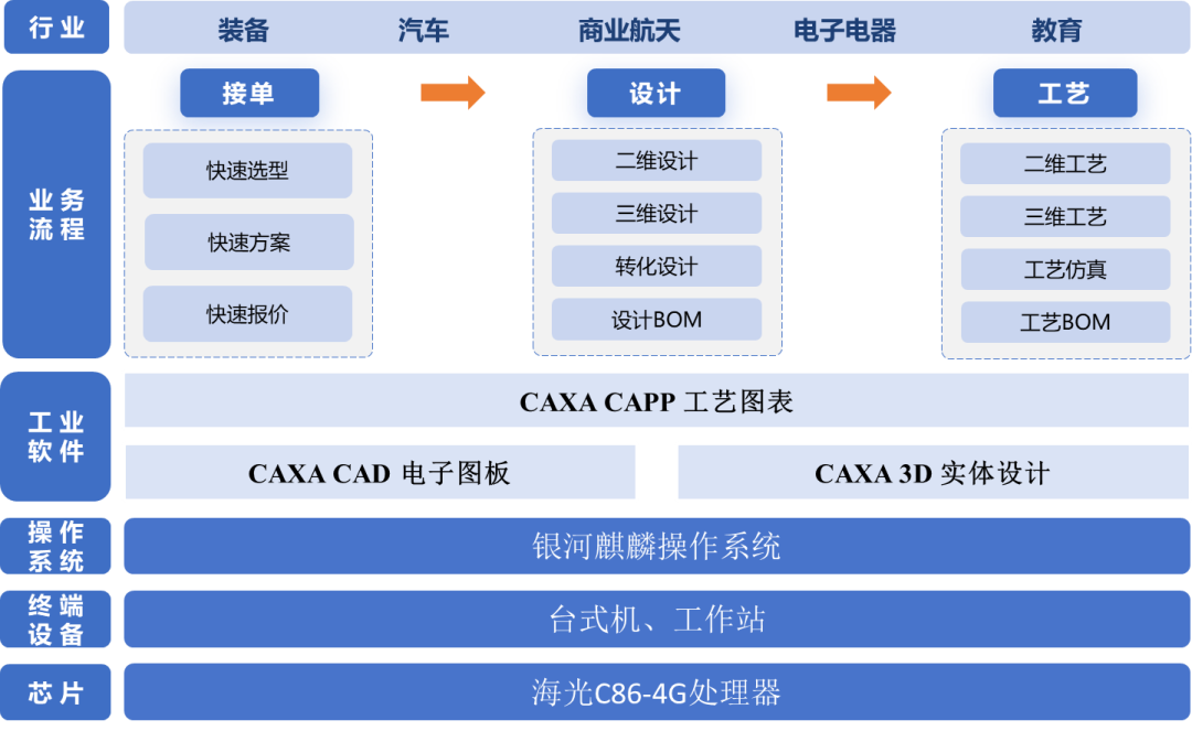海光信息×麒麟软件×数码大方，发布全国产化工业设计一体机解决方案，珠海东道信息技术公司