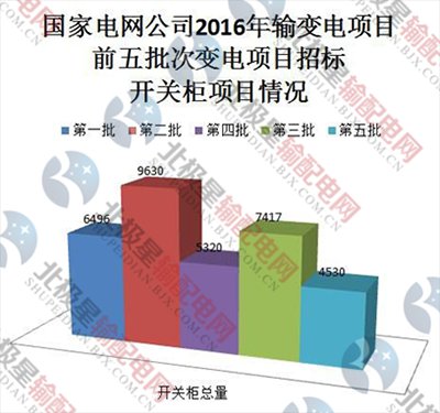 2017年***电网公司开关柜招投标情况分...
