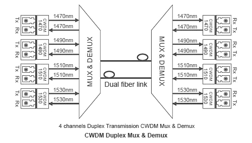 CWDM Mux Demux CWDM Mux Demux