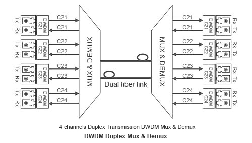 DWDM Mux Demux