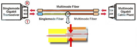 Fiber Optic Mode Conditioning Patch Cord LC to LC