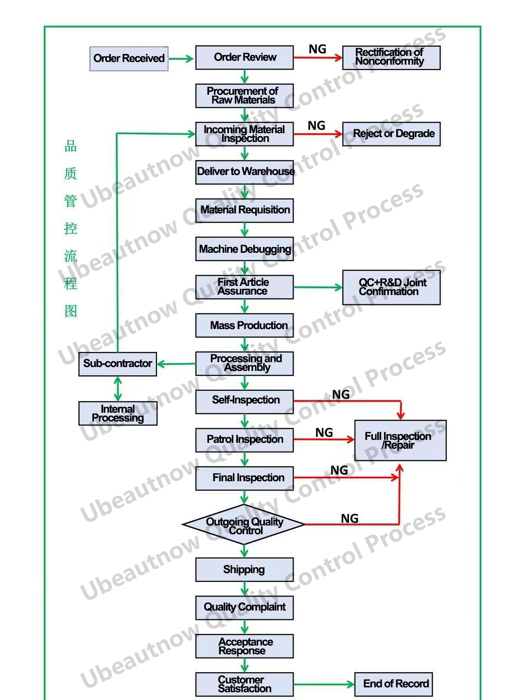 5. Uncompromising Quality Management: