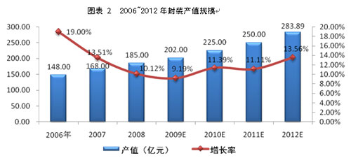 中国LED封装行业发展概况