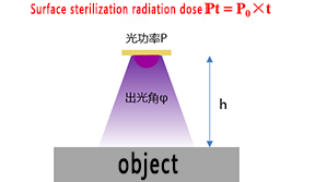 Selection of light output angle of deep UV LED lamp beads