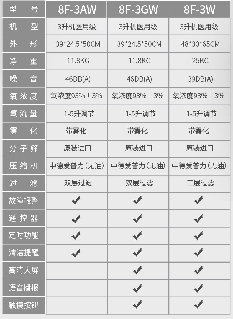 “鱼跃制氧机8F-3AW、8F-3GW、8F-3W有哪些区别？”/