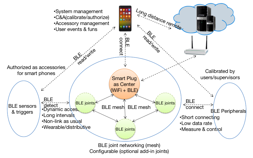 Bluetooth Low Energy Group Control