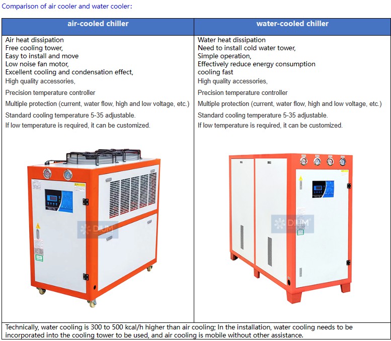 The difference between the water cooler and the air cooler in the chiller