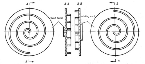 Principio de funcionamiento de la bomba de vacío scroll