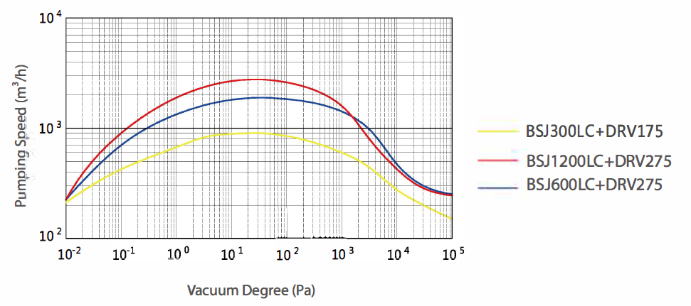 BSJ-LC roots vacuum pump speed curve