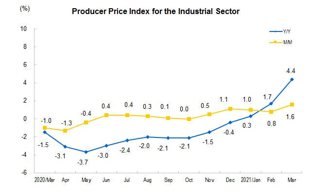 Preços do produtor no setor industrial p...