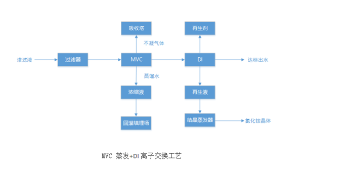 垃圾渗滤液处理