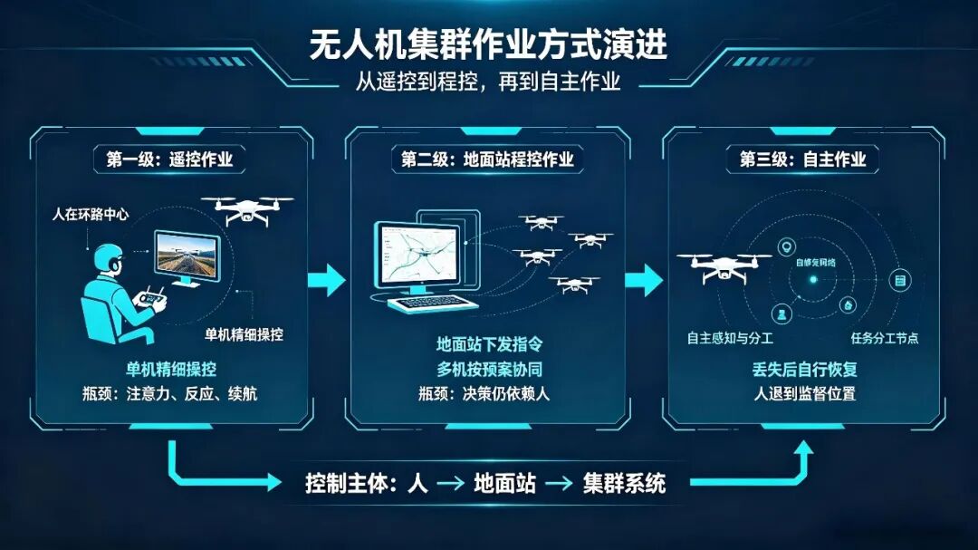 “国产Lattice OS”——天枢OS无人机集群智能作战三次跃迁：“遥控”-“程控”-“自主”