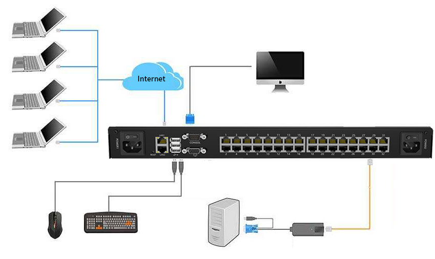 How high-definition digital KVM solves the construction challenges of campus computer rooms