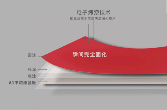 ​Electronic Curing Beam Crystal Board，new breakthrough in A-grade fireproof board finishing technology