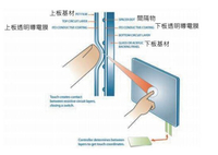 不同类型触控屏的优缺点对比及电路设计