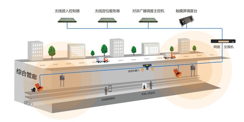 综合管廊融合通信系统解决方案V1.6