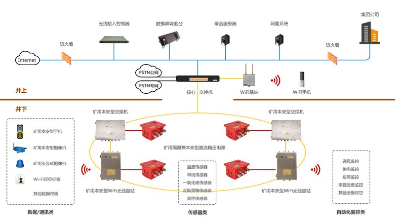 矿用WiFi无线通信系统设计方案V2.8